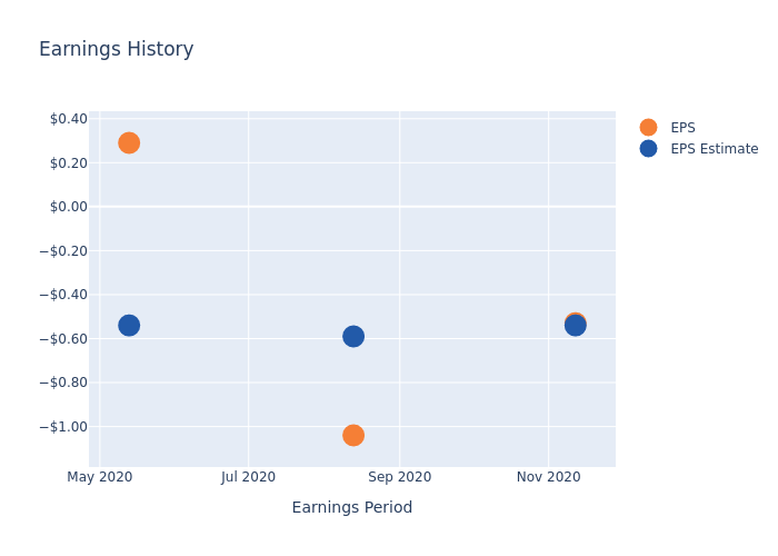 Preview Arcadia Biosciences's Earnings