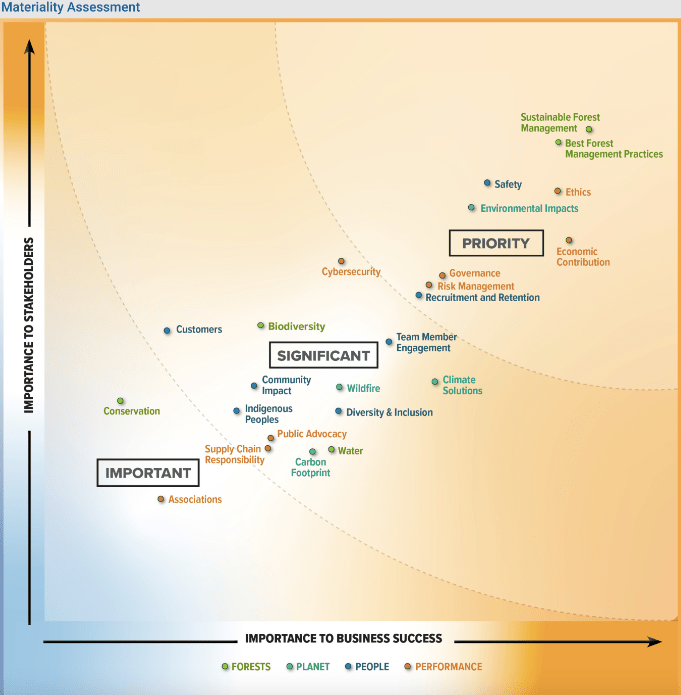 PotlatchDeltic 2022 ESG Report Our ESG Priorities