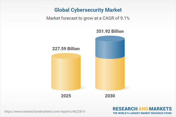 Cybersecurity Market Analysis Report 2025-2030