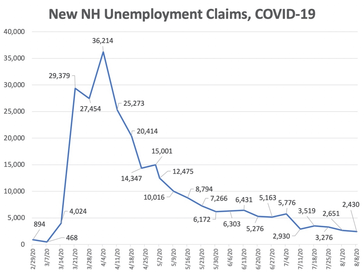 New Hampshire Unemployment Claims Continue Steady Downward Path