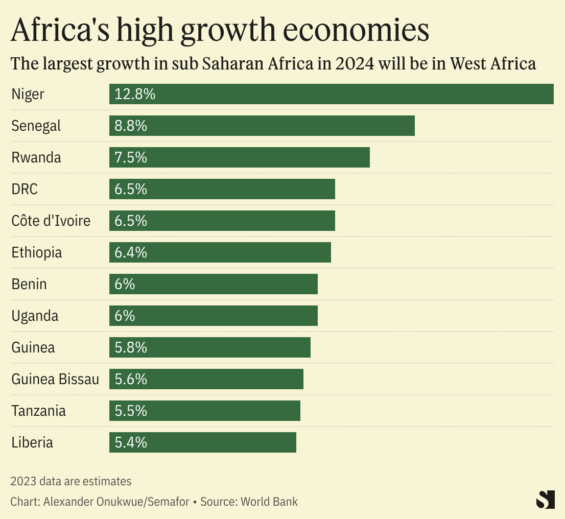 Six African countries are among the world’s highest growth economies in