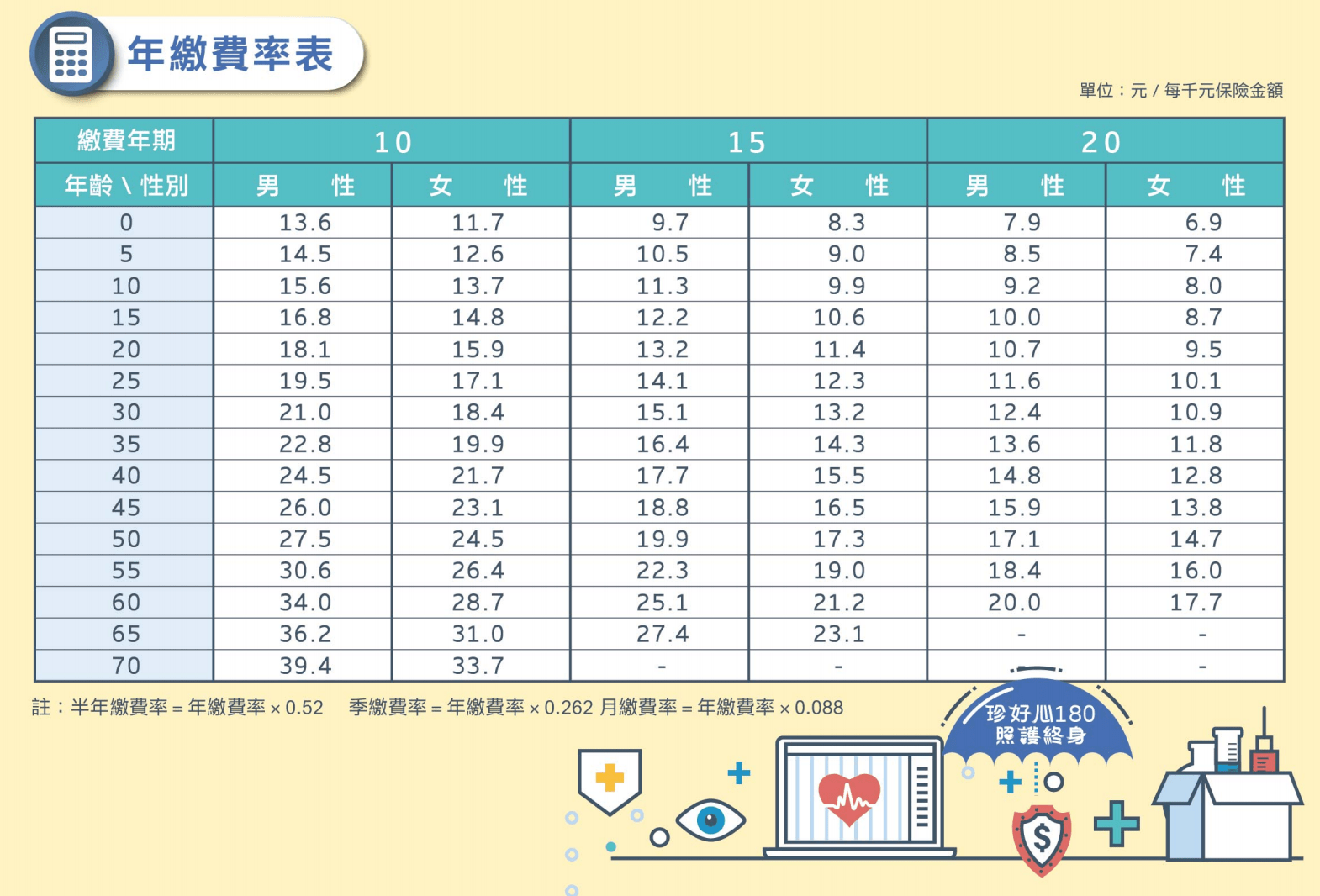【保險】台灣人壽不還本型終身失能險介紹：有沒有等待期？有變貴嗎？ Yahoo奇摩理財