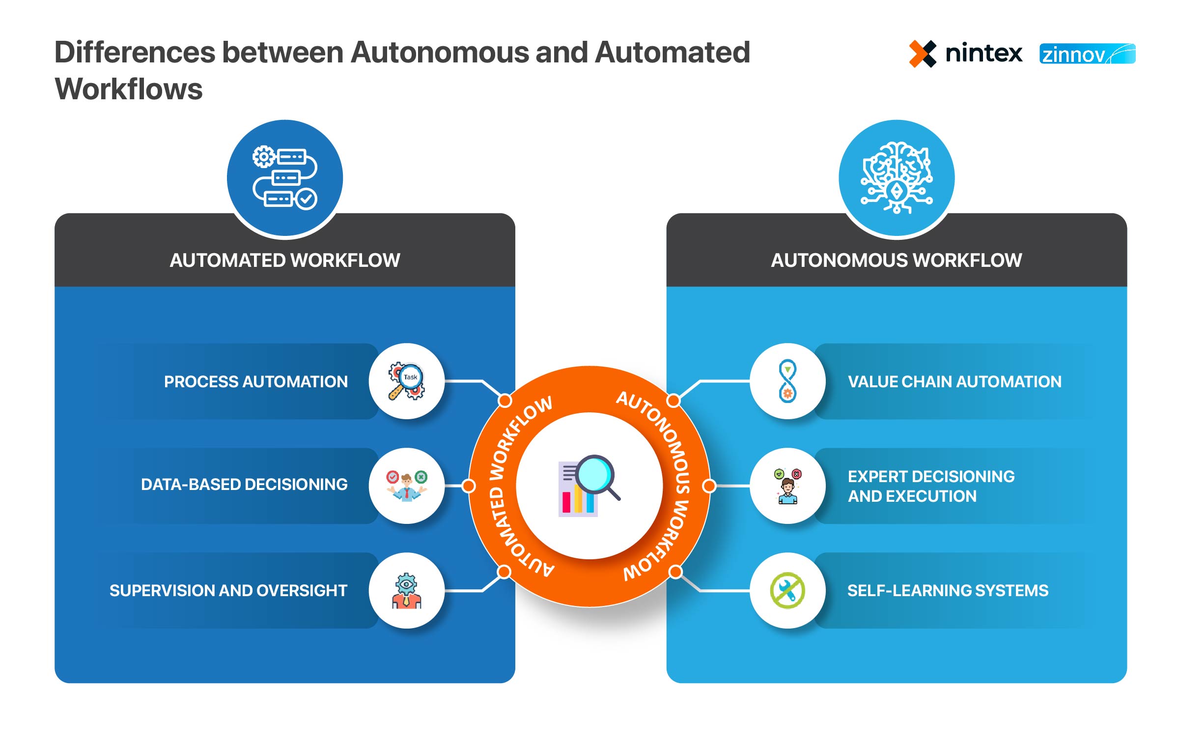 Intelligent Automation 2.0 Unleashing Autonomous Workflows Zinnov