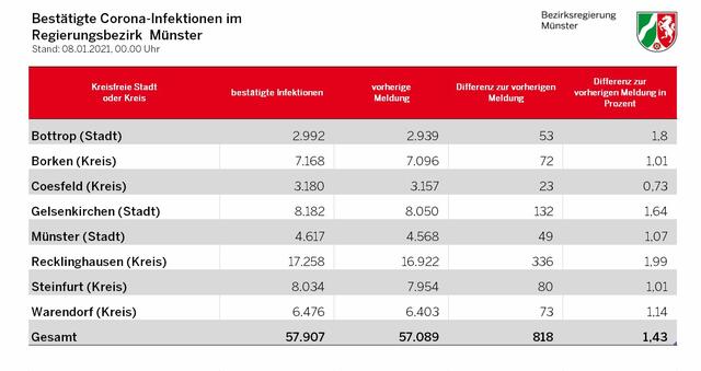 Der Inzidenzwert in Gelsenkirchen liegt am 08. Januar. 2021 bei 220,8