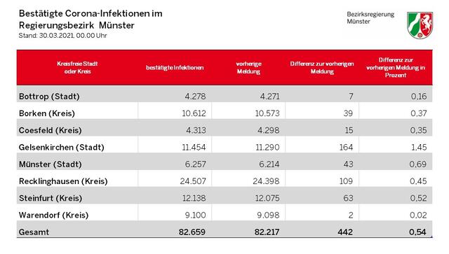 Aktuell 4.970 CoronaInfektionen im Regierungsbezirk Münster
