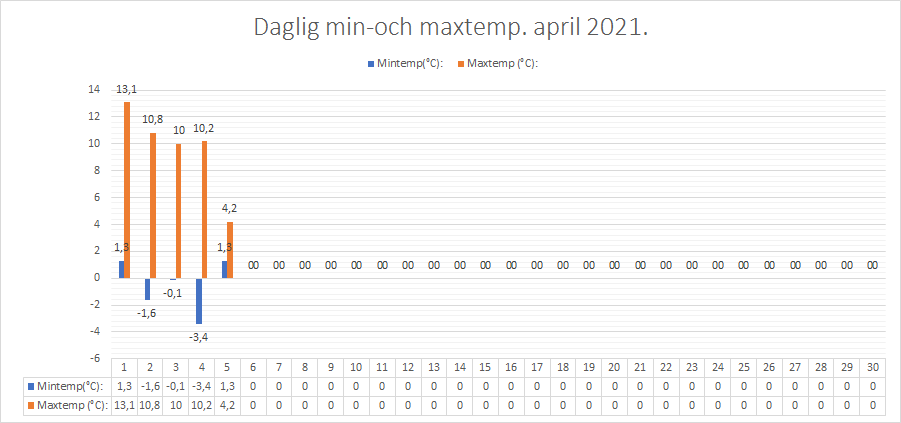 Måndag 5 april (Annandag Påsk) 2021. Vädret i Fågelfors, Småland.