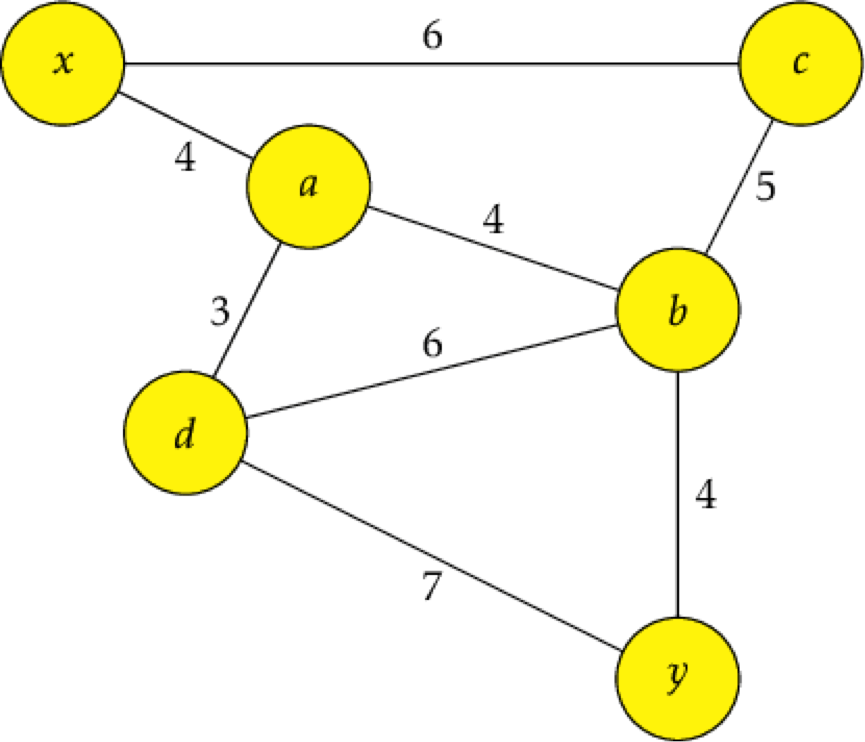 Graphs How Does it Work?