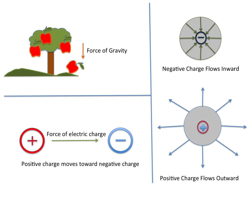 Radar Point Charges, Electric Flux, and Electrostatic Flux