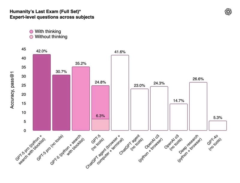 GPT5 Release Features, Pricing, Benchmarks & Why It’s a GameChanger