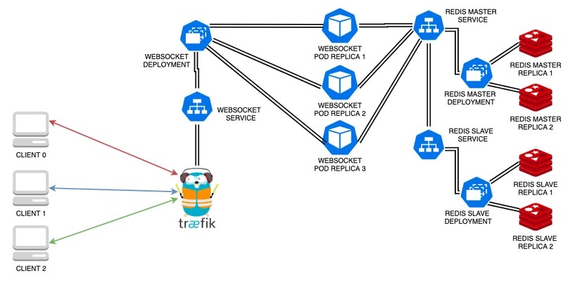 Scaling Websockets in the Cloud (Part 2). Introducing Traefik the all