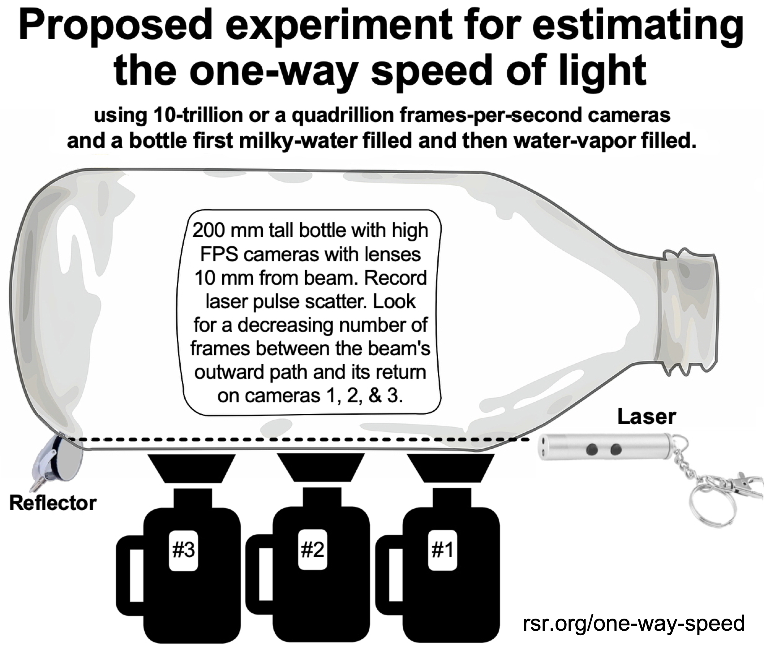 oneorlandowebdesigner Experiment To Test The Speed Of Light