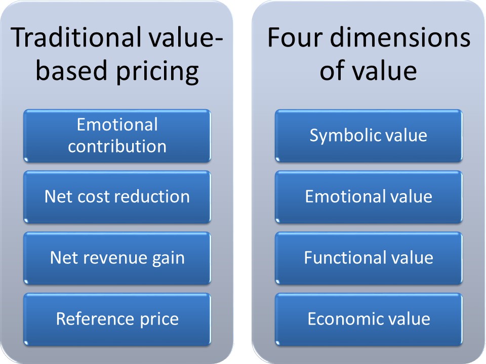 Valuebased pricing and the four dimensions of value