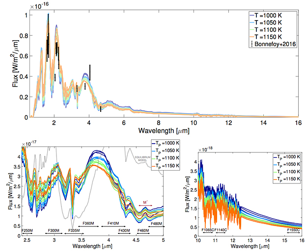 Atmospheric Characterization of Directly Imaged With JWST