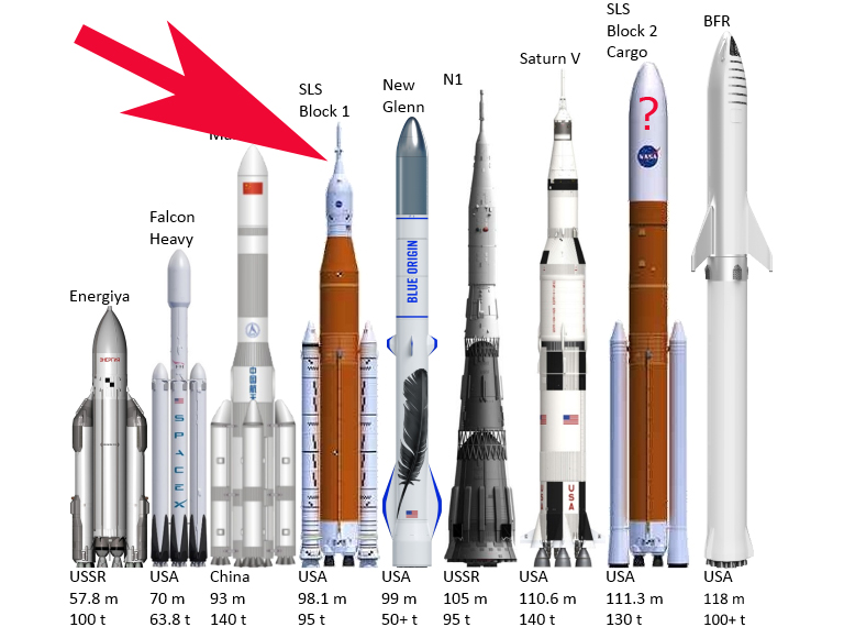Is SLS Going To Be The Biggest Rocket Evah? NASA Watch