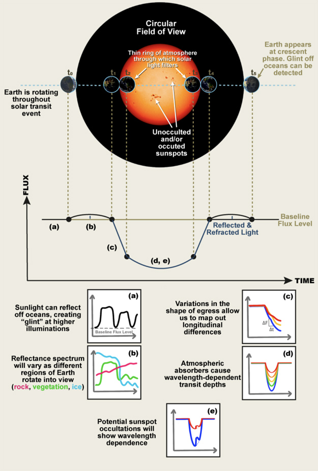 Transmission Spectroscopy of the EarthSun System to Inform the Search for Extrasolar Life