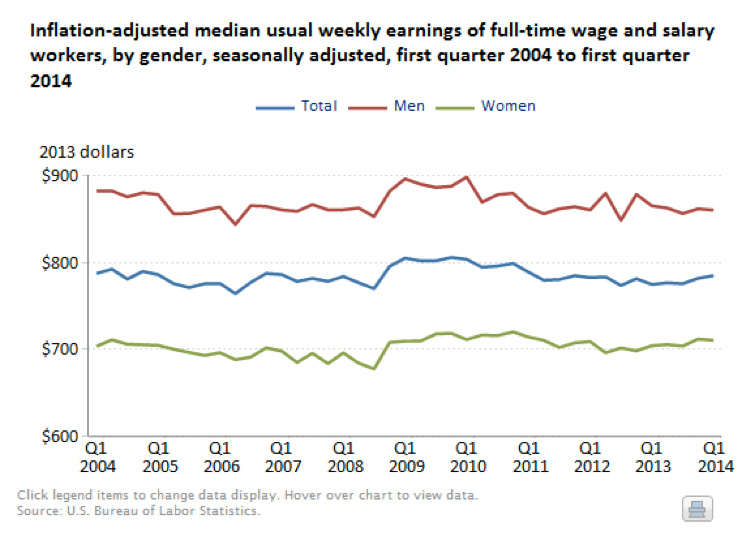 History of the MaleFemale Pay Gap Vault