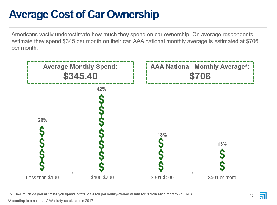 New research finds Americans are significantly underestimating the cost