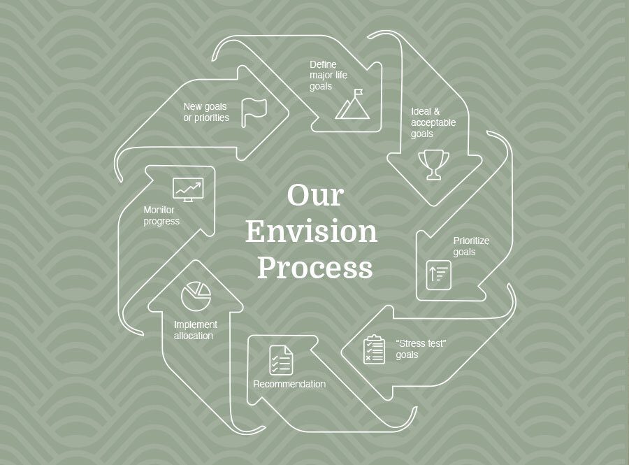 Envision Rouleau Bevans Corleto Investment Consulting Group, Eugene