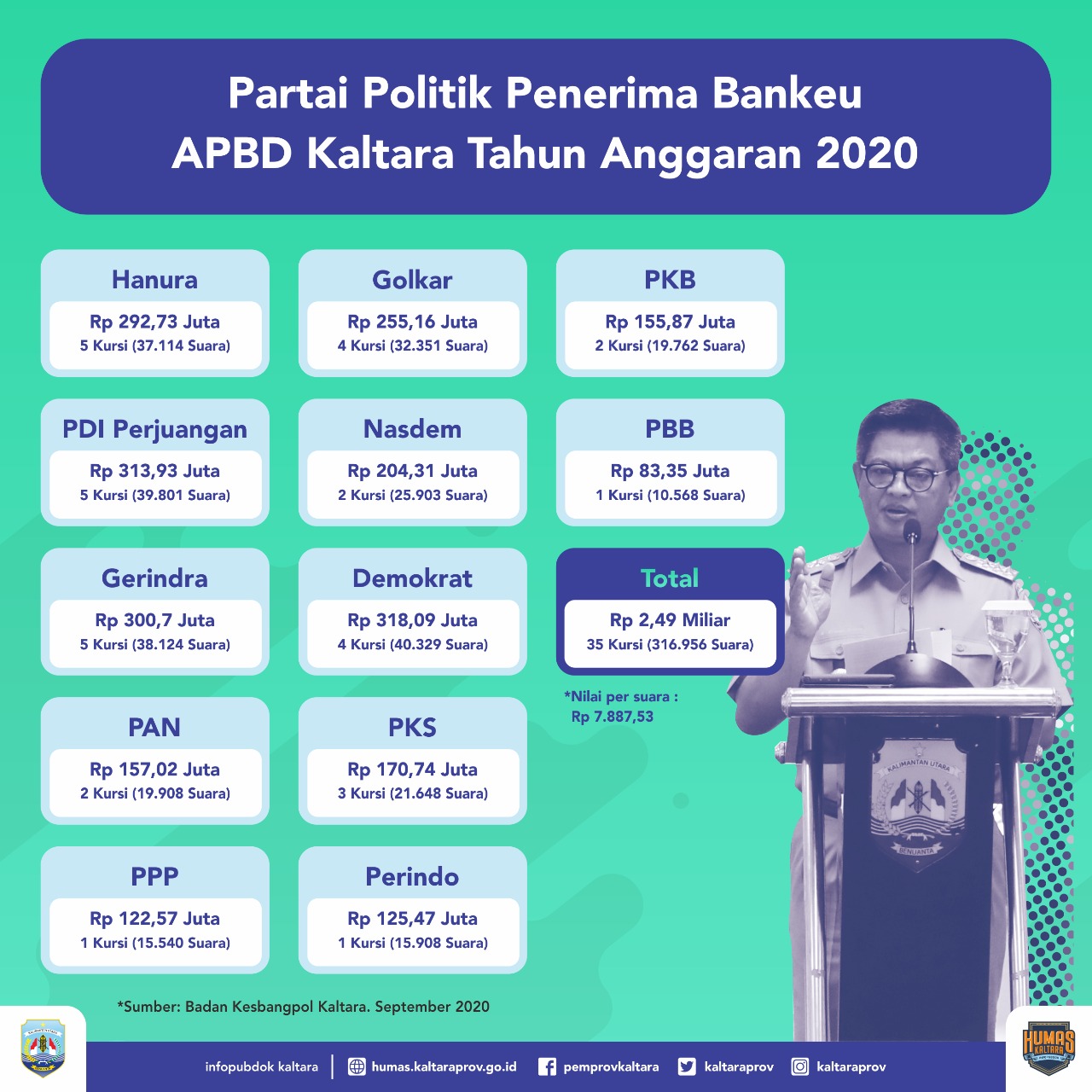 12 Parpol Terima Bantuan Keuangan dari Pemprov