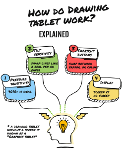 How Do Drawing Tablets Work? (A Complete Guide) 2026