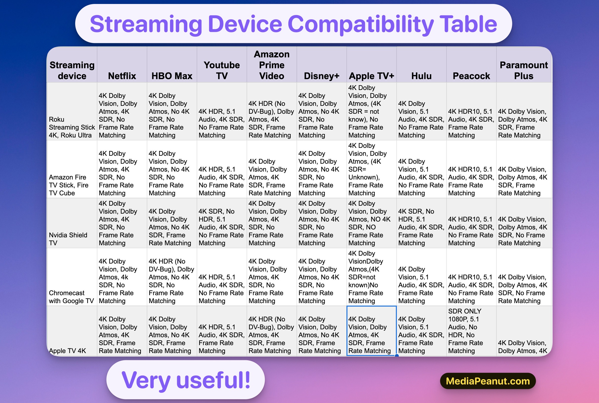Streaming Devices (Comparison Charts & Tables) Visual Guide 2024