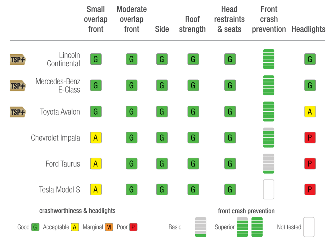 Insurance Institute for Highway Safety MediaRoom News releases