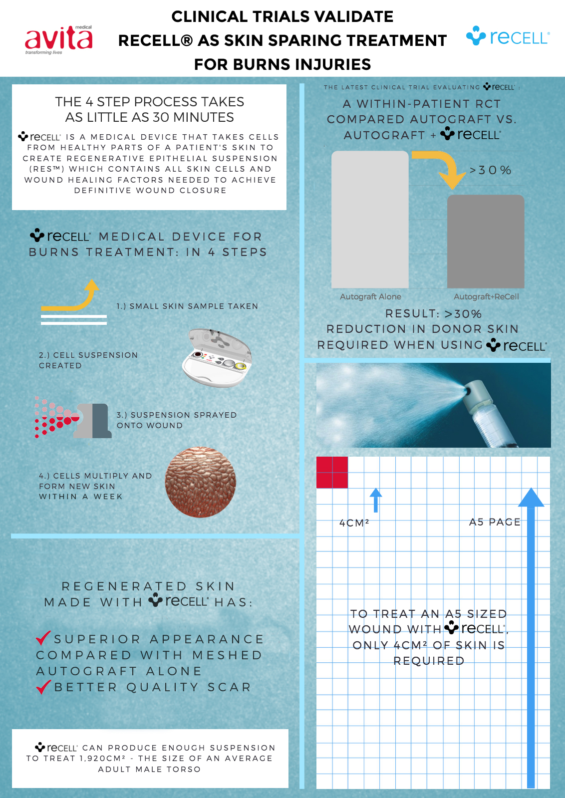 Clinical trial of ReCell 'SprayonSkin' for Serious Burns Victims