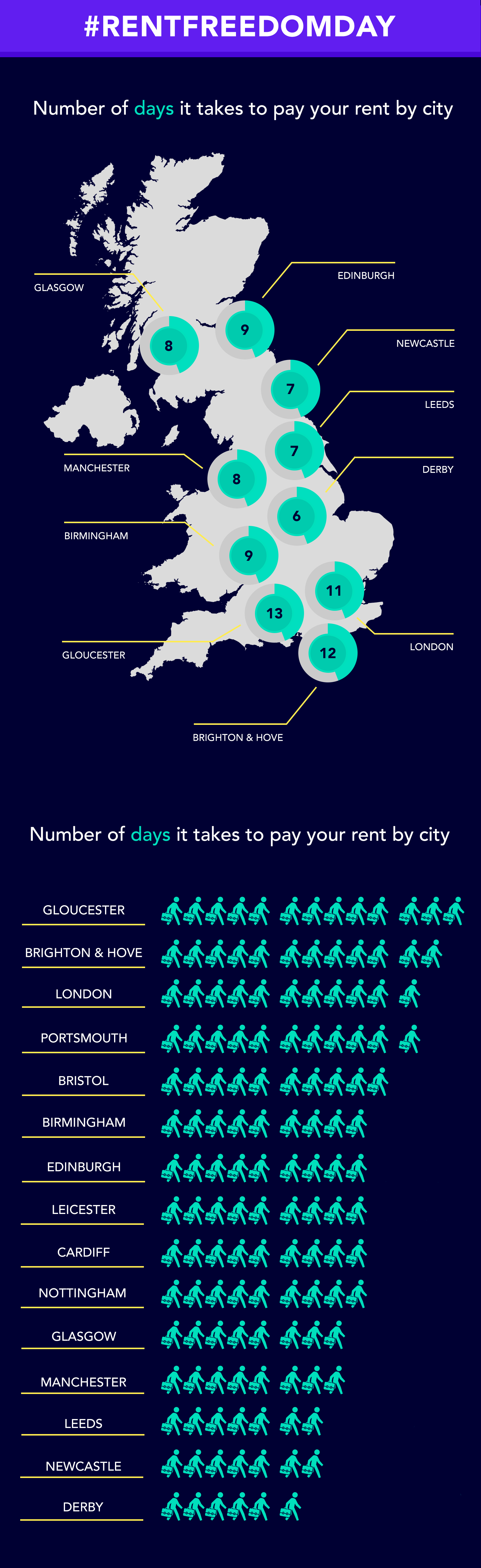 UK rent freedom day research reveals the towns where tenants work longest to pay their rent