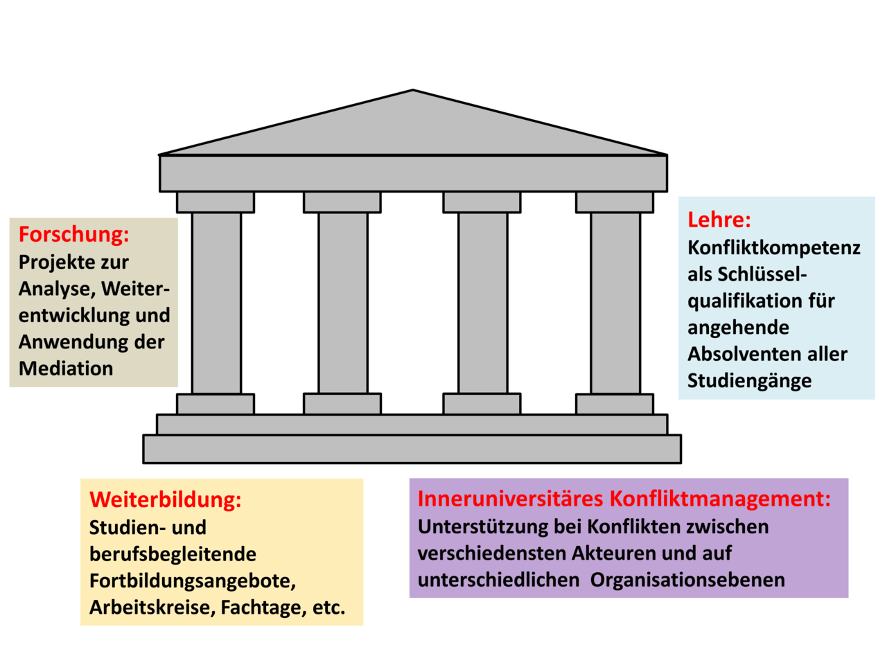 Die vier Säulen Mediation