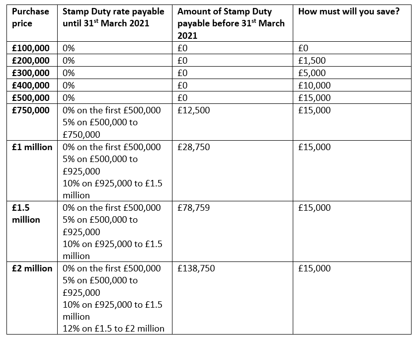 Chancellor brings in Stamp Duty holiday, how much could you save