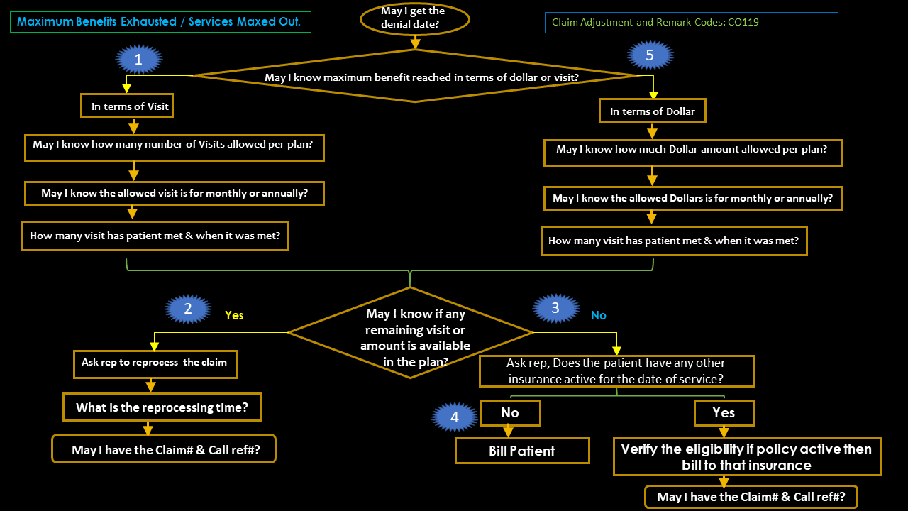 Maximum Benefit Exhausted/Met Denial. MEDICAL BILLING AR CALLING JOBS
