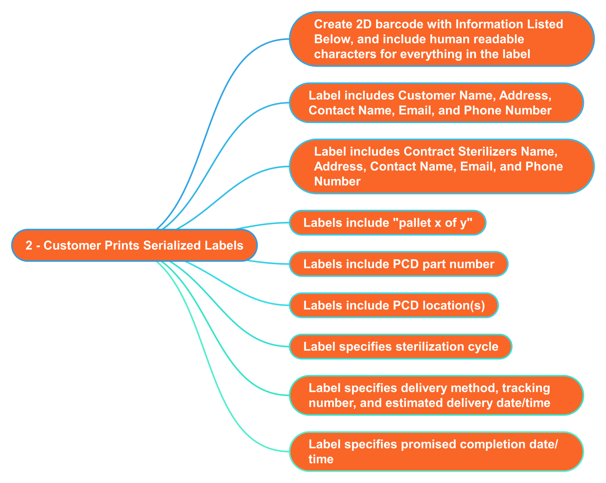 How to select and help validate the best sterilization method?