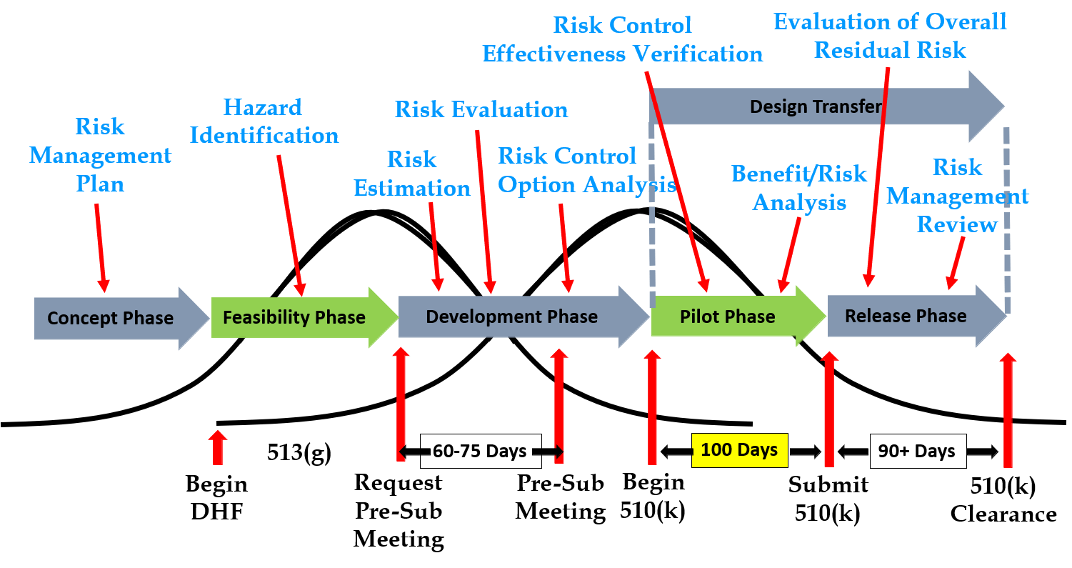 513g Request for Information Medical Device Academy