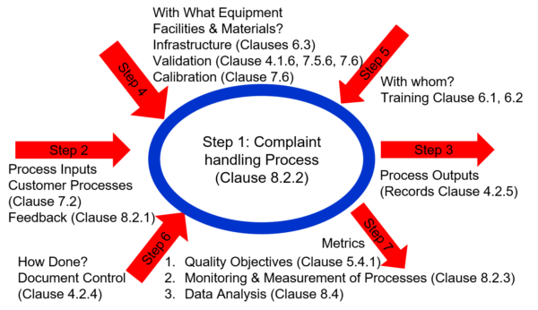 Turtle Diagram for Process Approach Webinar - Medical Device Academy