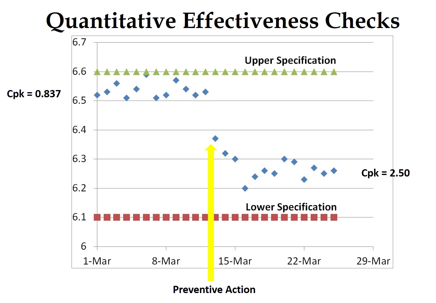 How to perform a quantitative CAPA effectiveness check Medical Device