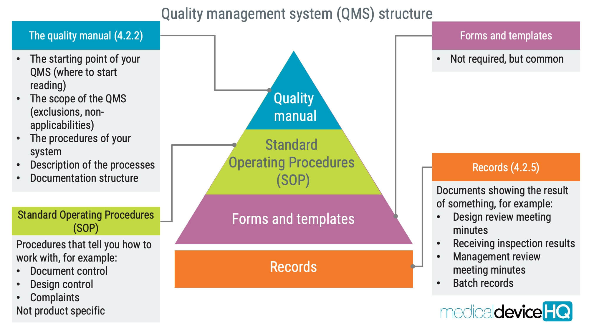 A guide to quality management for medical devices and ISO 13485