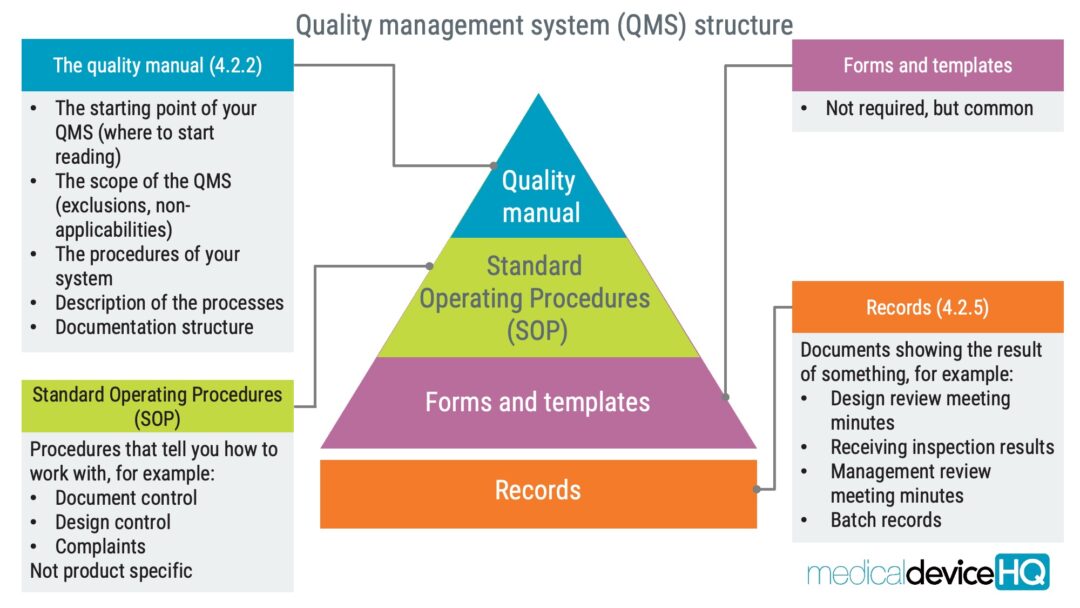 A guide to implementing and maintaining a medical device QMS