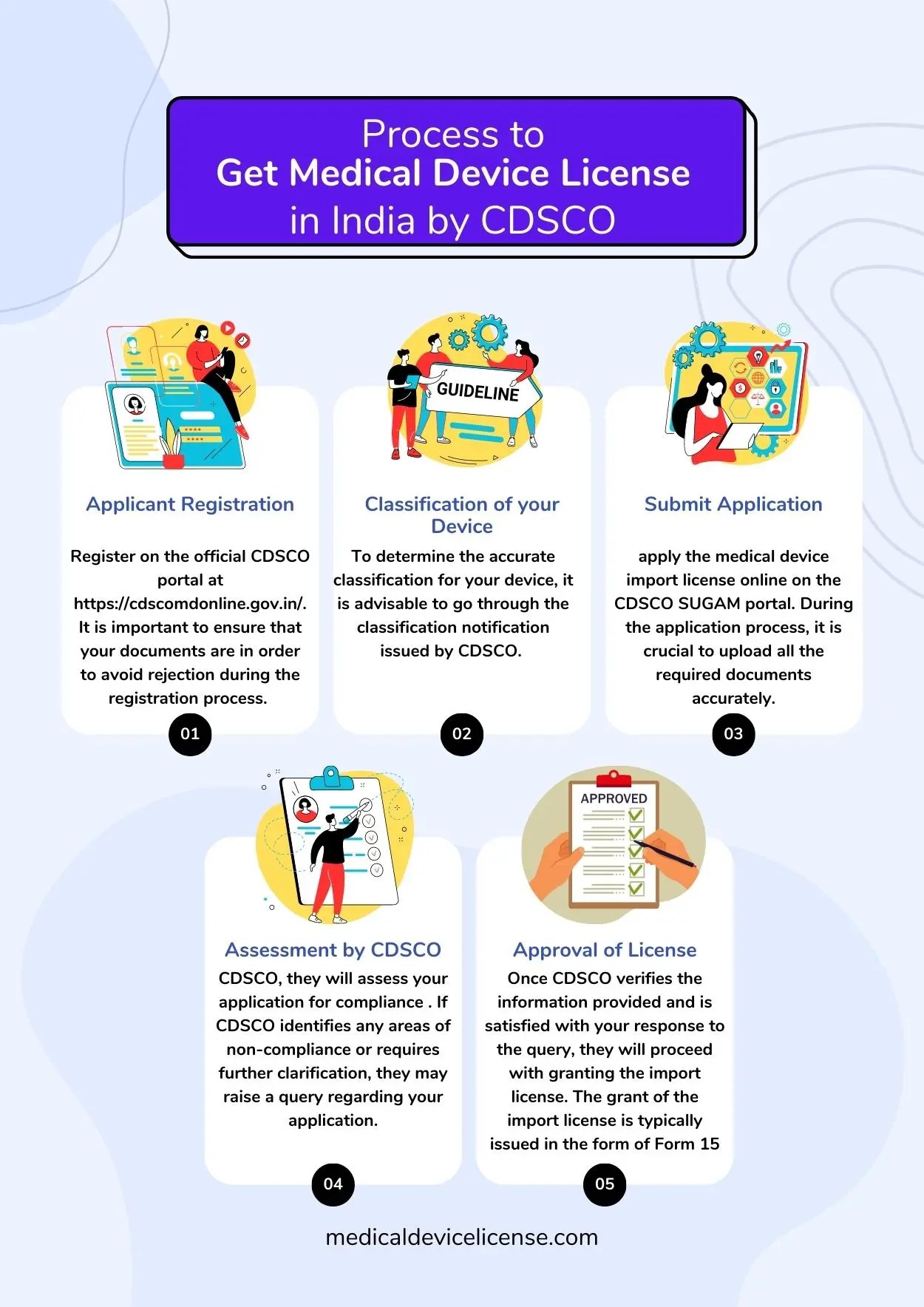 Medical Device Import License by CDSCO How to Get Form MD15