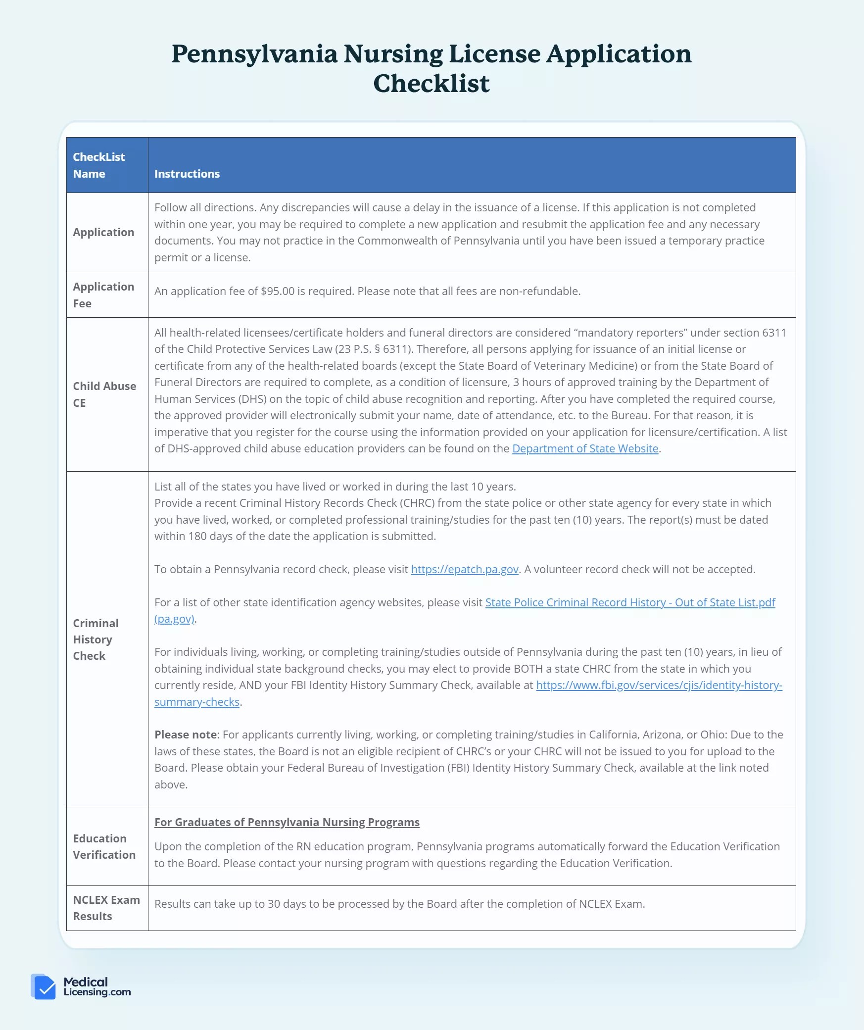 Pennsylvania Board of Nursing Comprehensive Licensing Guide
