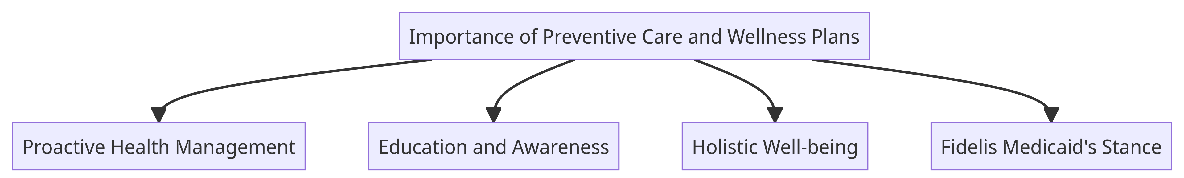 Does Fidelis Medicaid Cover Chiropractic? Medicare365