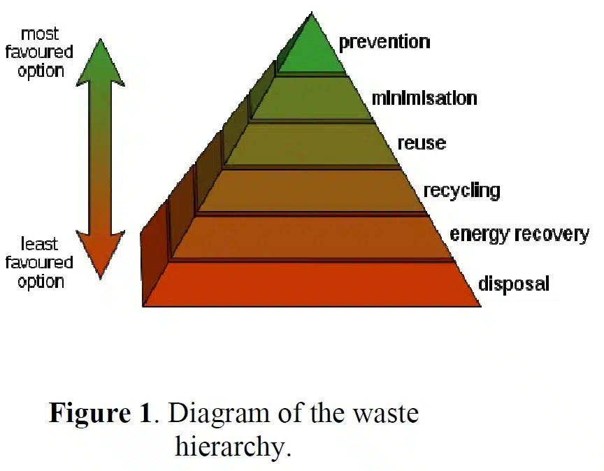 Waste Control 8 Strategies and Practices Medicaregate