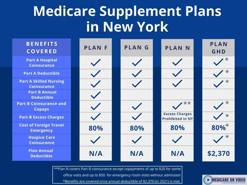 New York Medicare Plans Find Medicare Coverage Options in NY