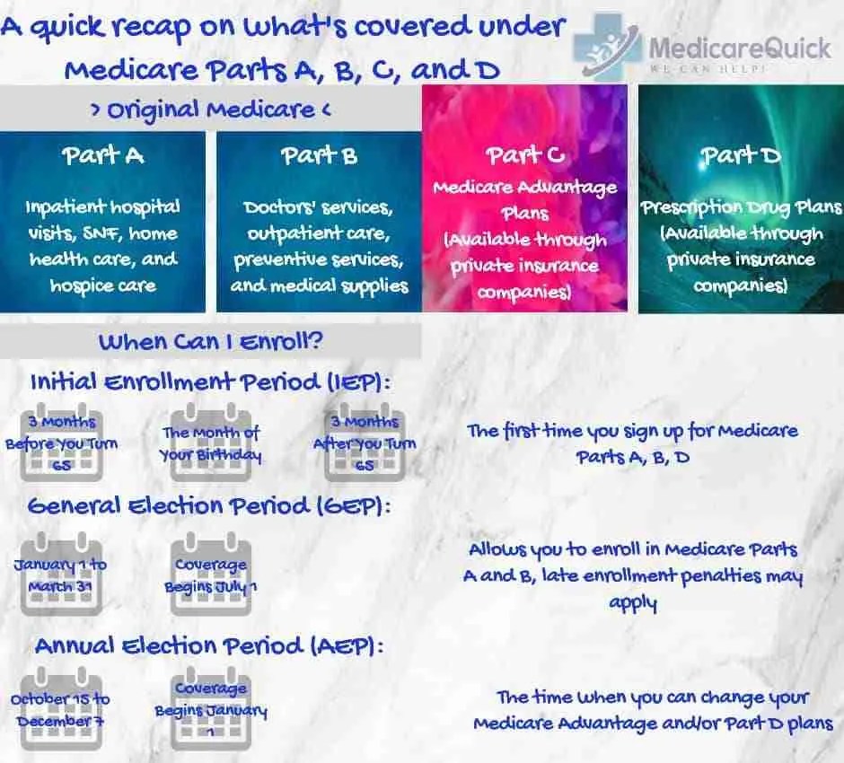 Parts of Medicare MedicareQuick