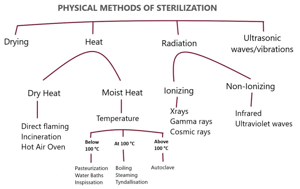 METHODS OF STERILIZATION PART 1 categories