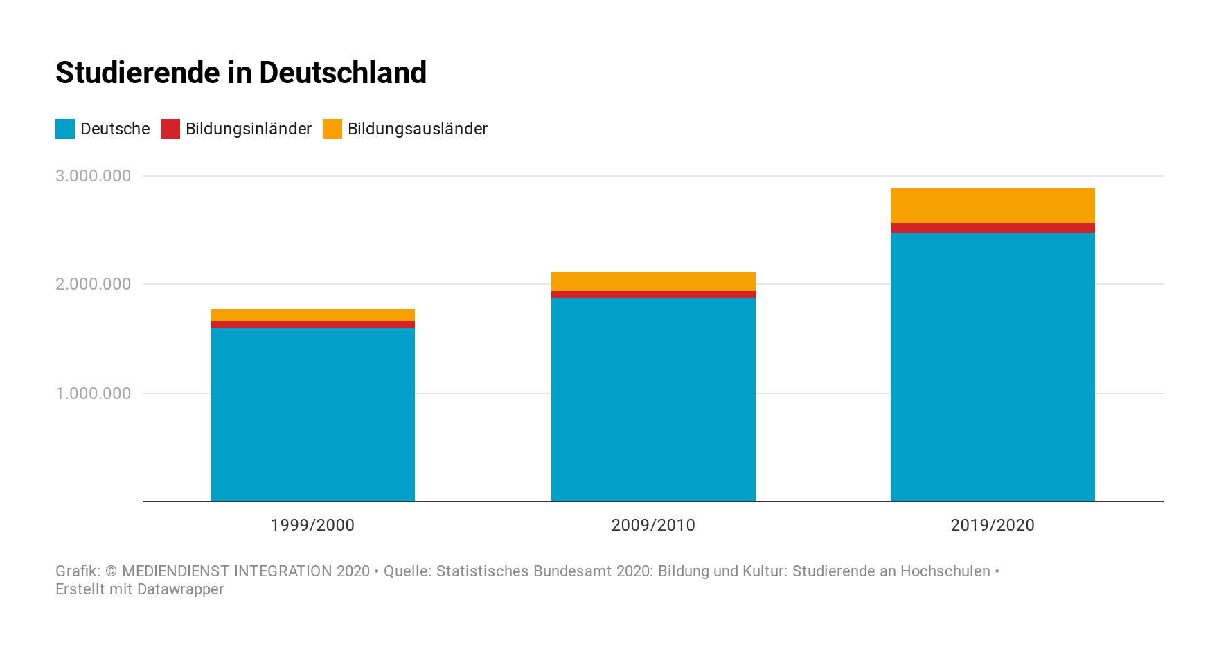 Hochschule Integration Zahlen und Fakten