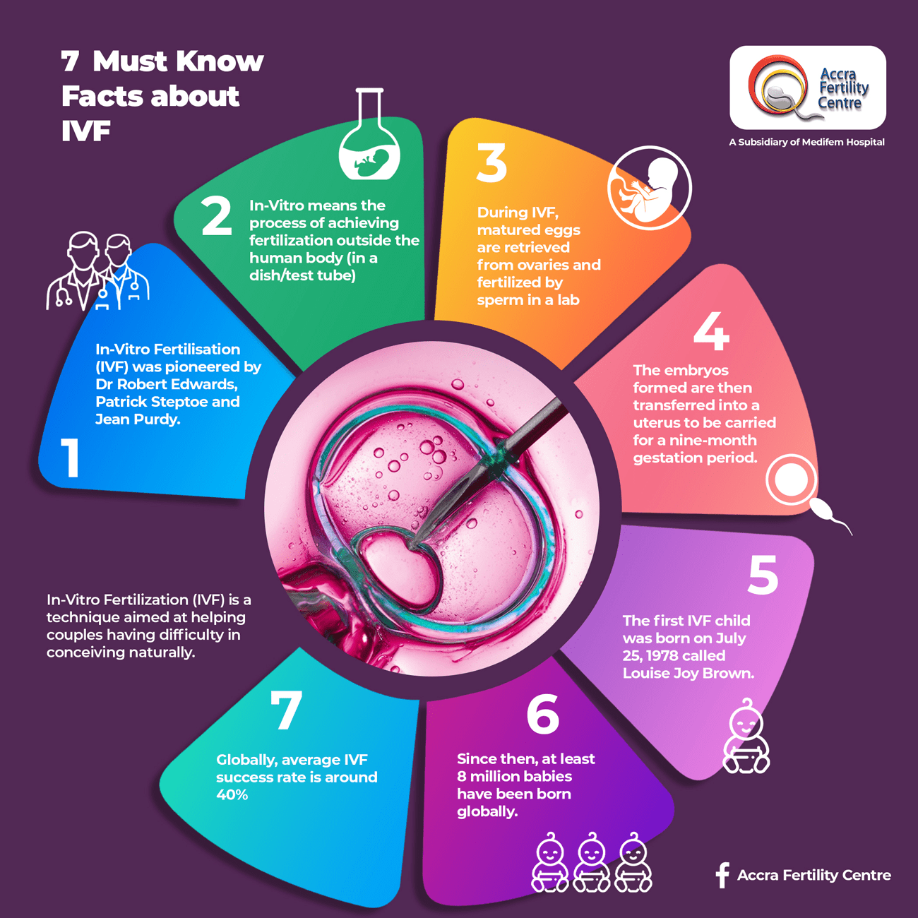 Must Know Facts About IVF & Infertility Medifem Hospital