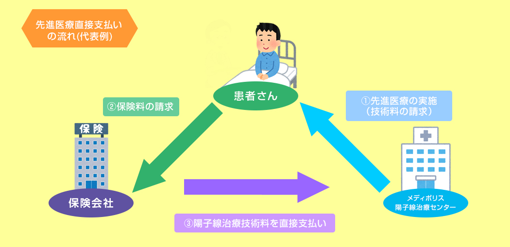 民間医療保険・治療費支援制度について