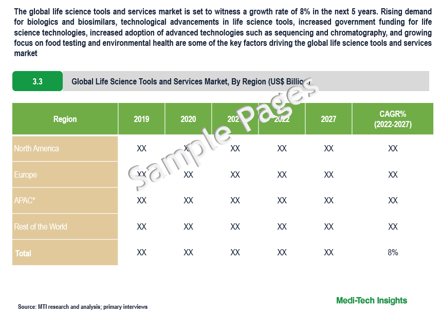 Life Science Tools and Services Market Report 2027 MTI