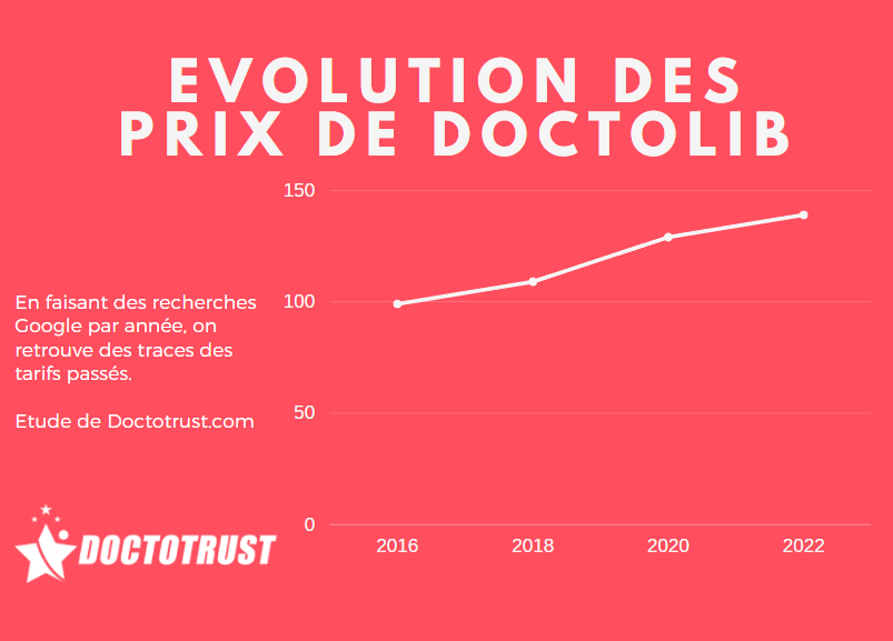 Les avantages de Doctolib Coût abordable, protection des données santé