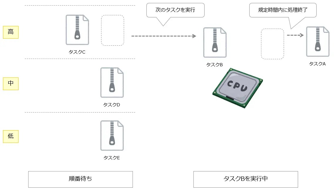 多重待ち行列方式 タスクスケジューリング方式 ITを分かりやすく解説